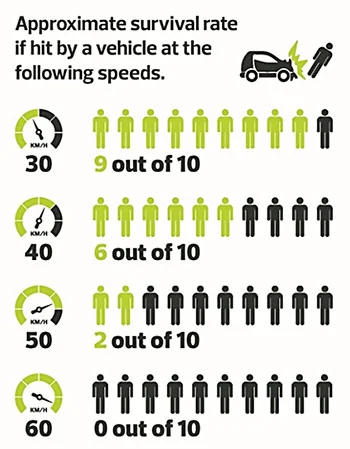 Approximate survival rate if hit by a vehicle at the following speeds. can be enabled by safer speed limits