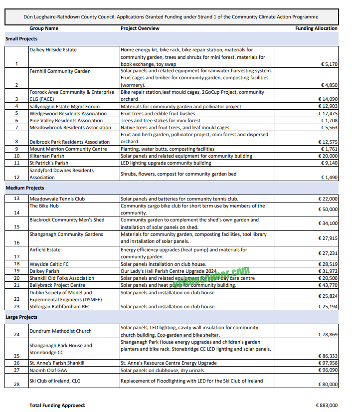 Community Climate Action grants awarded by Dún Laoghaire-Rathdown
Naomh Olaf solar panels
Wayside Celtic solar panels
Dundrum methodist church solar panels wall insulation
Sandyford Downs community garden Fernhill Community garden Airfield community garden