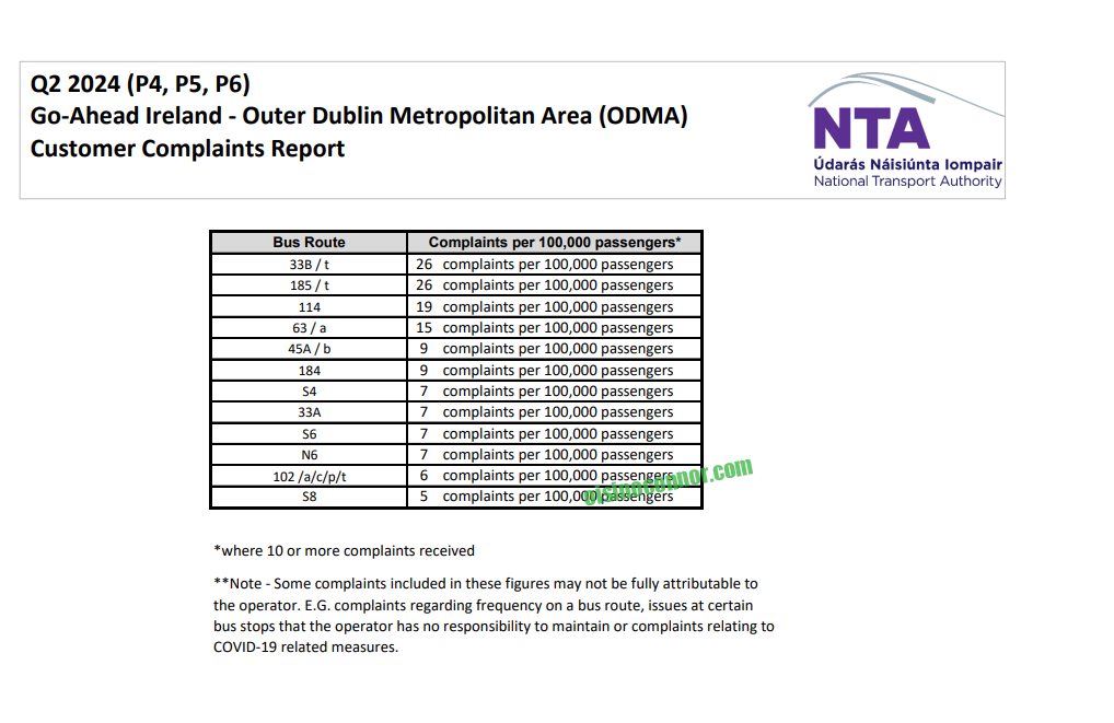 114 bus complaints to the NTA