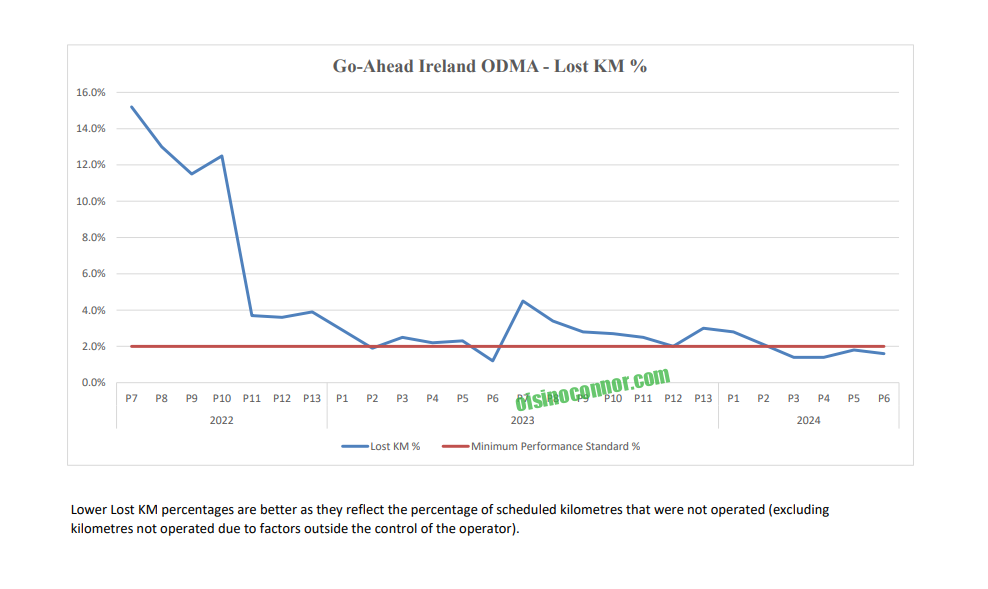 Go Ahead Ireland reliability statistics over time