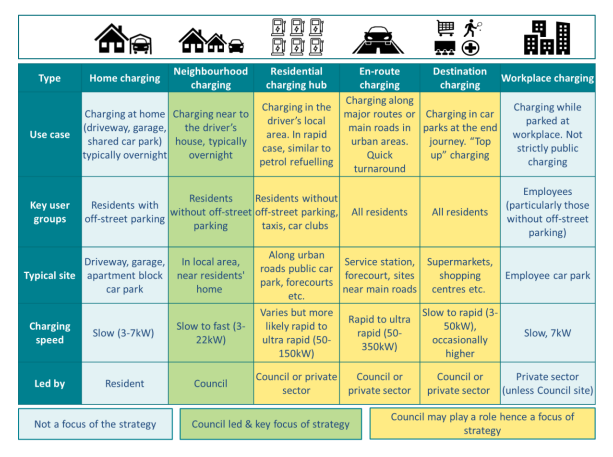 Dublin EV strategy types of charging needed